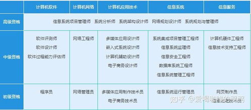 計(jì)算機(jī)技術(shù)與軟件專業(yè)技術(shù)資格（軟考）全解析 級別劃分、時(shí)間安排與技術(shù)開發(fā)